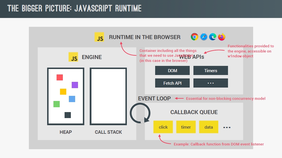 (JavaScript Runtime in Node.js from:Jonas Schmedtmann )