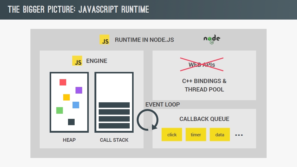 (JavaScript Runtime in Node.js from:Jonas Schmedtmann )